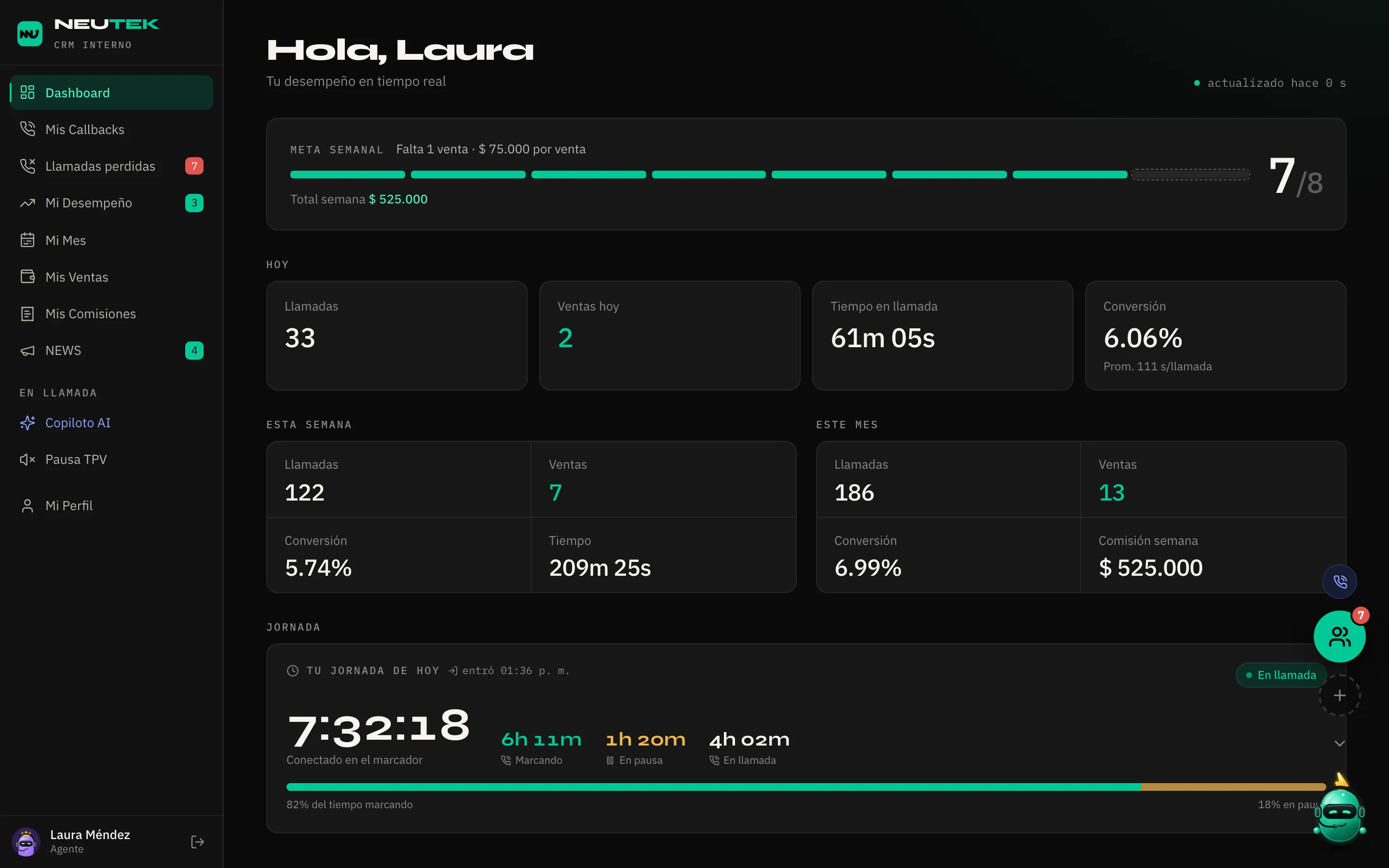 Tablero de una agente: meta semanal de 7 de 8 ventas, llamadas, ventas, conversión, tiempo en llamada y jornada del día